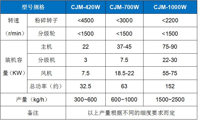 CJM-W 白炭黑專(zhuān)用粉碎機(jī)機(jī).jpg